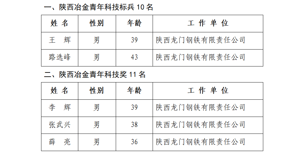 優(yōu)秀！龍鋼公司5人榮獲第五屆陜西冶金青年科技獎榮譽